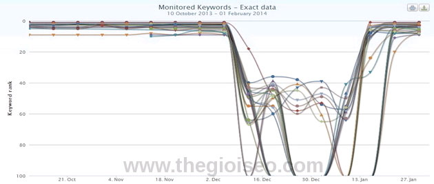 Bài học rút ra từ câu chuyện thú vị về hình phạt Google và SEO bẩn