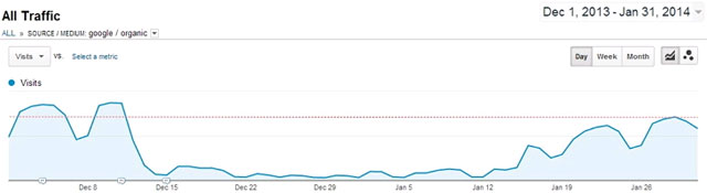 Bài học rút ra từ câu chuyện thú vị về hình phạt Google và SEO bẩn