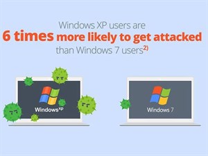 Người dùng XP bị tấn công gấp 6 lần Windows 7
