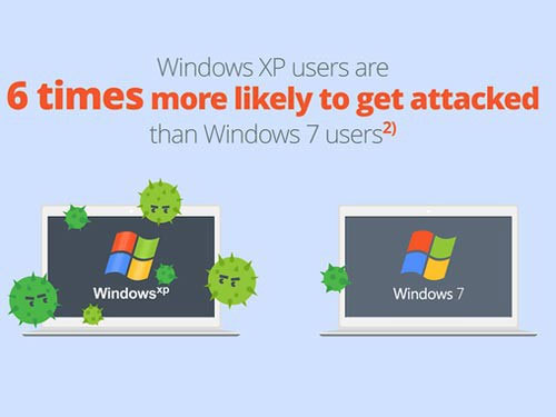 Lời cảnh báo được đưa ra khi thời điểm ngừng hỗ trợ hệ điều hành 13 năm tuổi Windows XP của Microsoft sắp đến gần Người dùng XP bị tấn công gấp 6 lần Windows 7