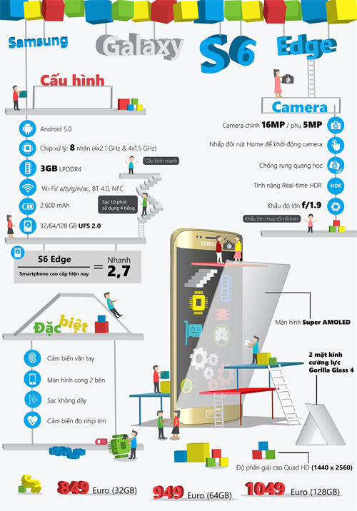 [Infographic] Tham khảo nhanh Samsung Galaxy S6 Edge