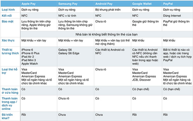 Apple Pay, Samsung Pay và Android Pay: loại hình thanh toán, cách hoạt động, khả năng tương thích