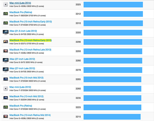 Benchmark đơn nhân Benchmark đơn nhân