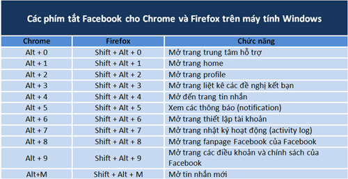 Tổng hợp những phím tắt thông dụng trên Facebook