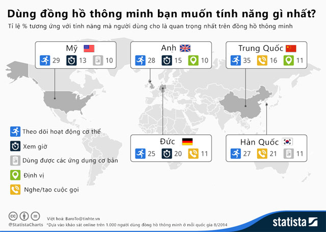 [Infographic] Bạn nghĩ smartwatch thích hợp dùng cho việc gì?