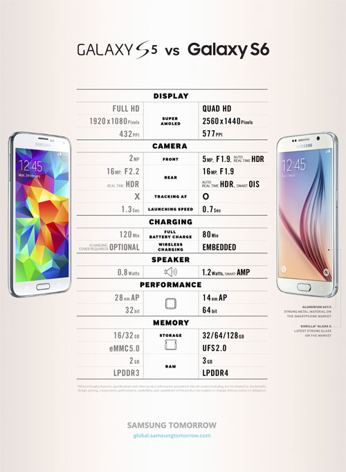 Samsung đăng tải Infographic so sánh Galaxy S6 và Galaxy S5