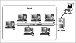 IRC botnet hoạt động như thế nào?