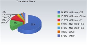 Windows 7 đã nắm trong tay 10% thị phần