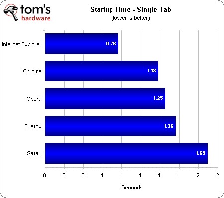 5 trình duyệt hàng đầu so tốc độ