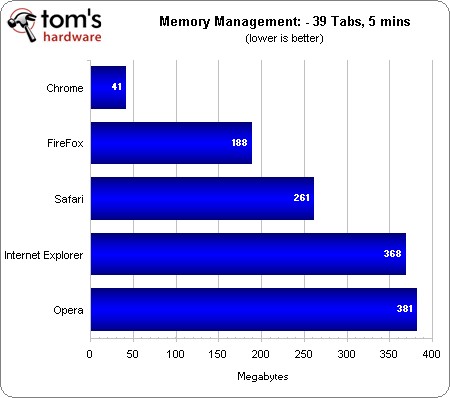 5 trình duyệt hàng đầu so tốc độ