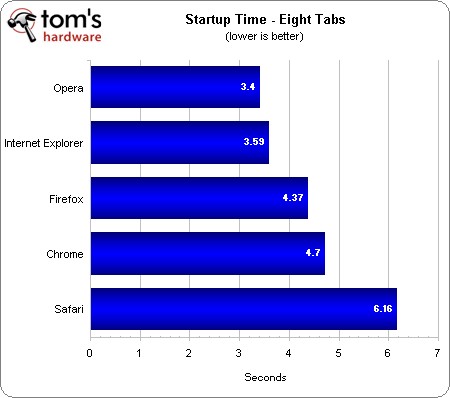 5 trình duyệt hàng đầu so tốc độ