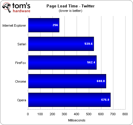 5 trình duyệt hàng đầu so tốc độ