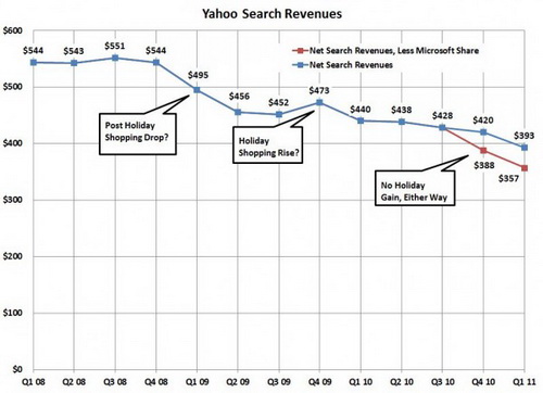 Thua lỗ, Yahoo "đổ tội" cho Microsoft