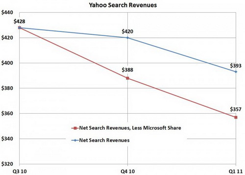 Thua lỗ, Yahoo "đổ tội" cho Microsoft