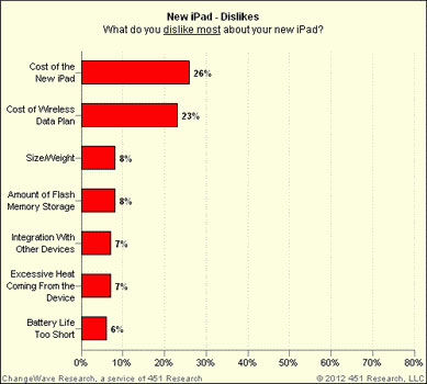Đại đa số người dùng new iPad cảm thấy hài lòng
