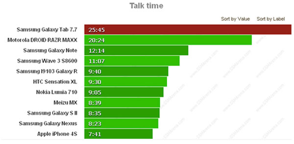 Galaxy Tab 7.7 có thể chạy liên tục trong 80 tiếng
