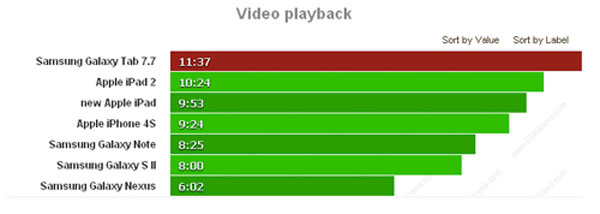 Galaxy Tab 7.7 có thể chạy liên tục trong 80 tiếng