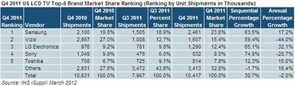 Vizio bị Samsung cướp ngôi đầu về TV LCD tại Mỹ