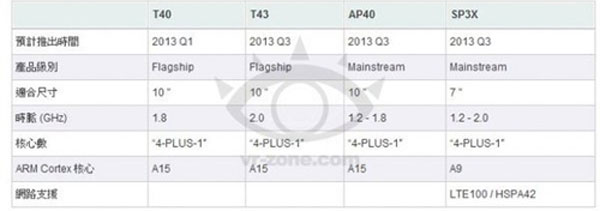 Nvidia có thể giới thiệu chip Tegra 4 vào 2013
