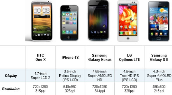 5 smartphone cao cấp so chất lượng màn hình