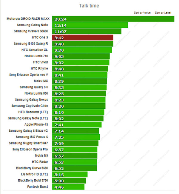 Pin HTC One S nghe gọi gần 10 giờ