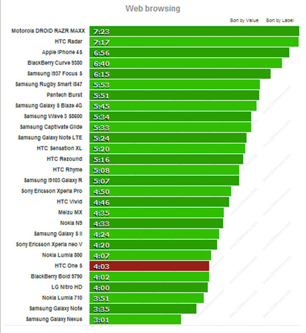 Pin HTC One S nghe gọi gần 10 giờ