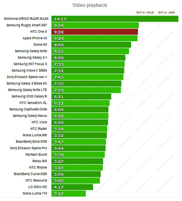 Pin HTC One S nghe gọi gần 10 giờ