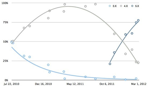 Chống phân mảnh: iOS đánh bại Android một cách tuyệt đối