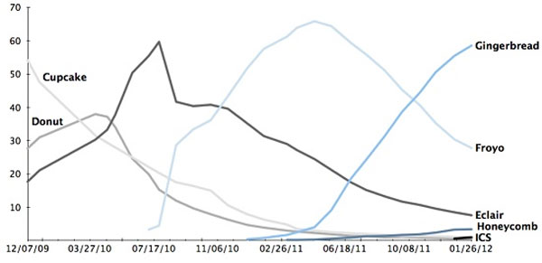Chống phân mảnh: iOS đánh bại Android một cách tuyệt đối