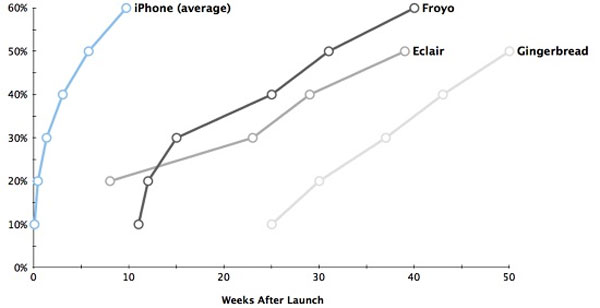 Chống phân mảnh: iOS đánh bại Android một cách tuyệt đối
