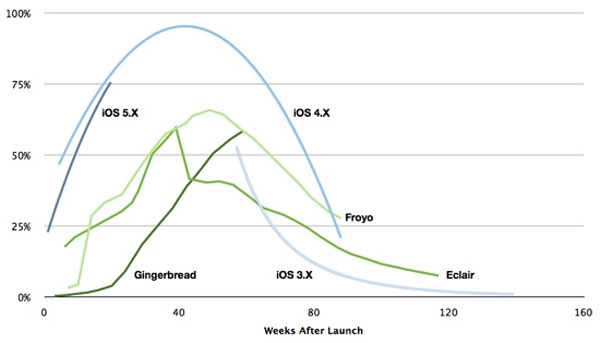 Chống phân mảnh: iOS đánh bại Android một cách tuyệt đối