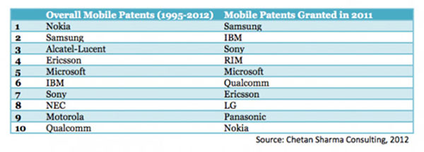 Apple thua xa Nokia và Samsung về bản quyền di động