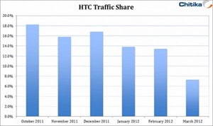 Thị phần smartphone HTC giảm 60% trong 5 tháng