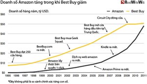 Amazon vs Best Buy: Câu chuyện của hai nhà bán lẻ hàng đầu