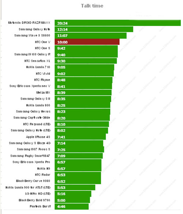 Pin HTC One V đủ cho 31 giờ hoạt động
