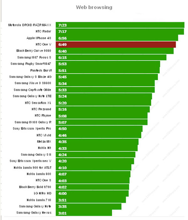 Pin HTC One V đủ cho 31 giờ hoạt động