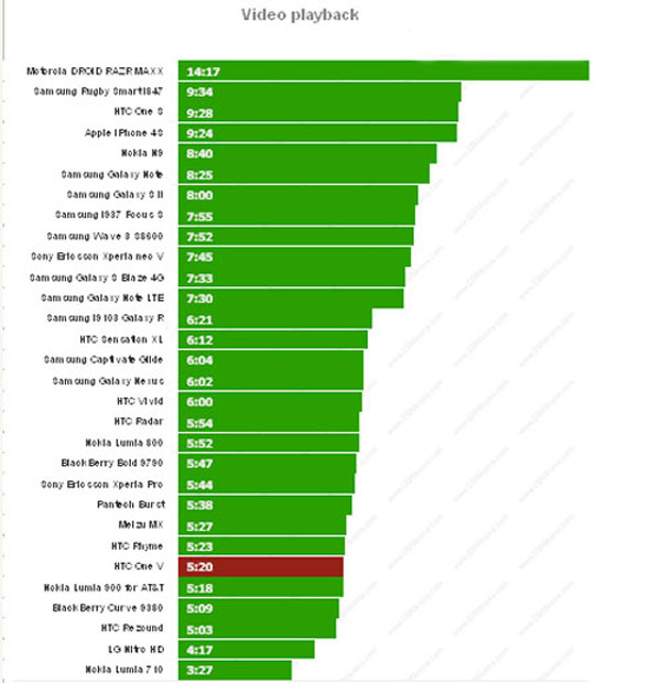 Pin HTC One V đủ cho 31 giờ hoạt động
