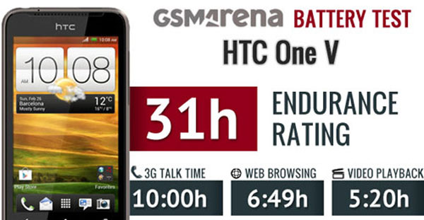 Pin HTC One V đủ cho 31 giờ hoạt động