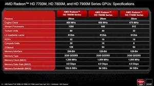 AMD công bố dòng chip đồ họa London cho máy tính xách tay