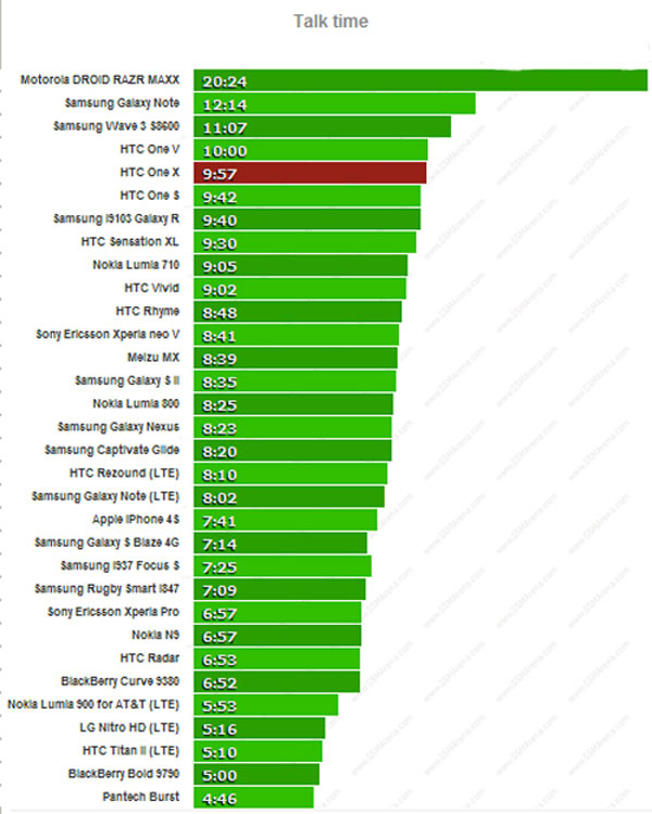One X 'sống khỏe' với 37 giờ hoạt động