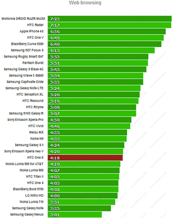 One X 'sống khỏe' với 37 giờ hoạt động