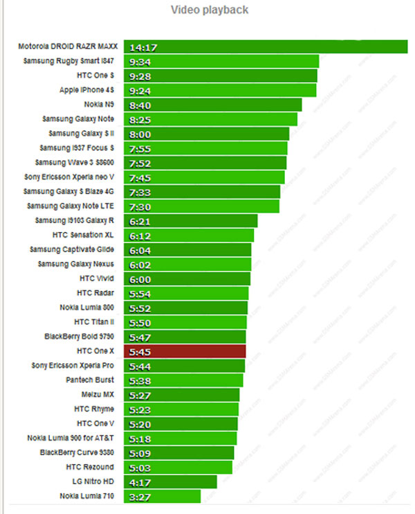One X 'sống khỏe' với 37 giờ hoạt động