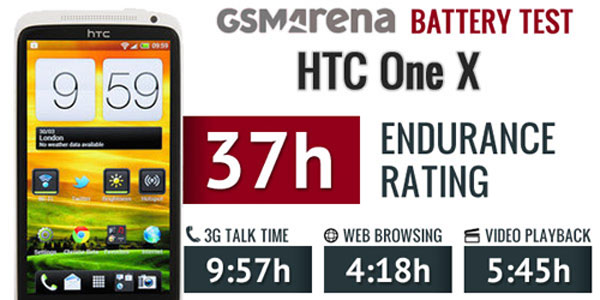 One X 'sống khỏe' với 37 giờ hoạt động