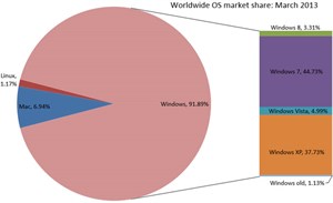 Thị phần Windows 8 tăng nhẹ trong tháng Ba