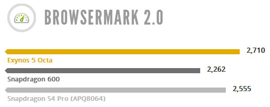 Vì sao Exynos 5 Octa chậm ra mắt?