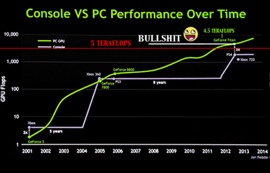 Biểu đồ so sánh giữa console và PC của Nvidia bị nhiều người cho là thổi phồng. PlayStation 4 bất ngờ bị "dìm hàng"