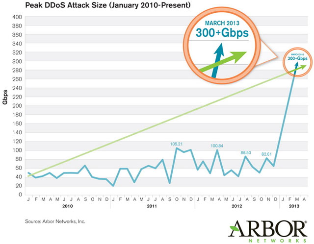 Biểu đồ ghi nhận lượng và mức độ tấn công từ chối dịch vụ (DDoS) từ năm 2010 đến nay, trong đó có cuộc tấn công mạng Spamhaus với cường độ lên đến 300 GB/giây Giải mã vụ tấn công mạng lớn nhất trong lịch sử