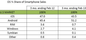 Android vượt mặt iOS dẫn đầu thị phần tại Mỹ với 51,2%