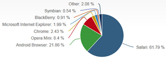 Thị phần trình duyệt web tháng 3: Safari và IE đứng đầu