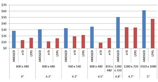 ẫu smartphone Samsung Galaxy S4 sử dụng màn hình AMOLED. Doanh thu AMOLED năm 2013 sẽ vượt mốc 10 tỷ USD